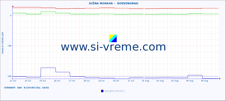  ::  JUŽNA MORAVA -  KORVINGRAD :: height |  |  :: last two weeks / 30 minutes.