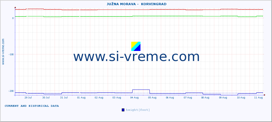  ::  JUŽNA MORAVA -  KORVINGRAD :: height |  |  :: last two weeks / 30 minutes.