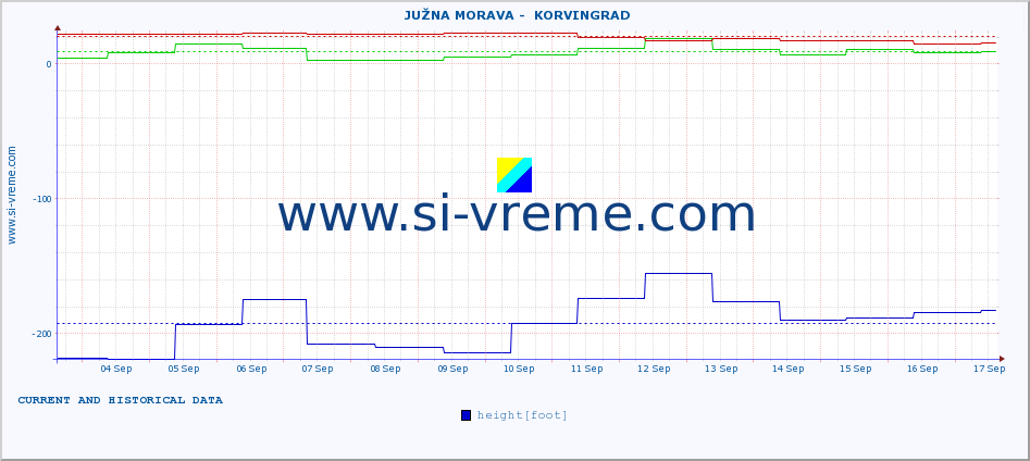  ::  JUŽNA MORAVA -  KORVINGRAD :: height |  |  :: last two weeks / 30 minutes.