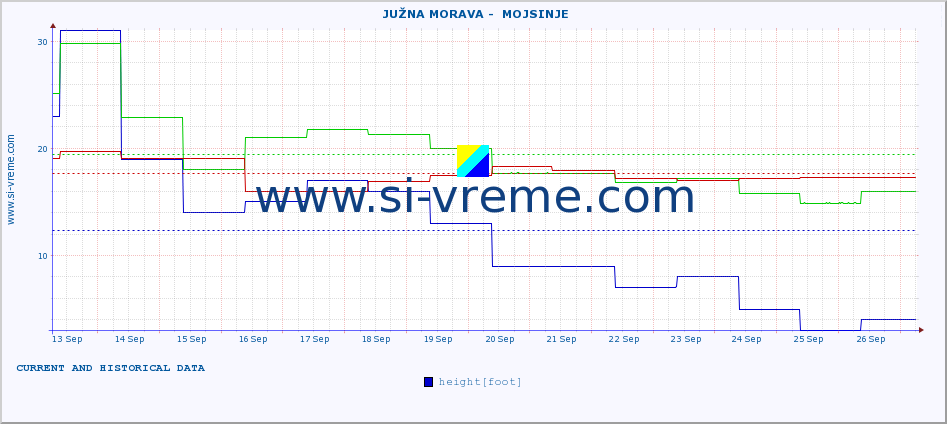  ::  JUŽNA MORAVA -  MOJSINJE :: height |  |  :: last two weeks / 30 minutes.