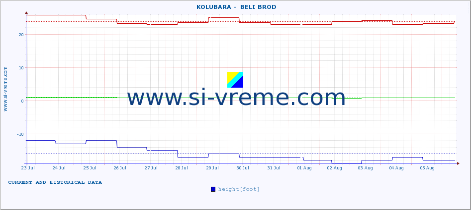  ::  KOLUBARA -  BELI BROD :: height |  |  :: last two weeks / 30 minutes.