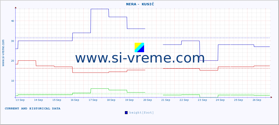  ::  NERA -  KUSIĆ :: height |  |  :: last two weeks / 30 minutes.