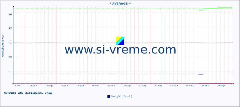  ::  NERA -  VRAČEV GAJ :: height |  |  :: last two weeks / 30 minutes.