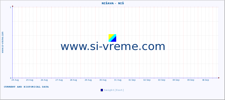  ::  NIŠAVA -  NIŠ :: height |  |  :: last two weeks / 30 minutes.