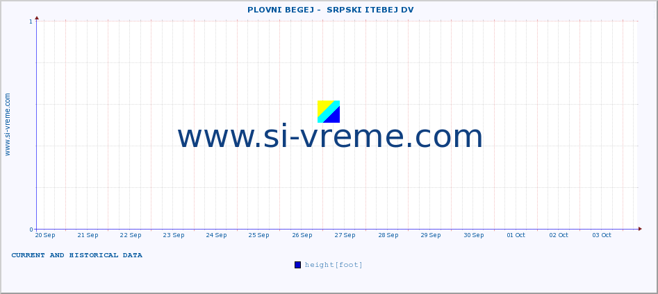  ::  PLOVNI BEGEJ -  SRPSKI ITEBEJ DV :: height |  |  :: last two weeks / 30 minutes.