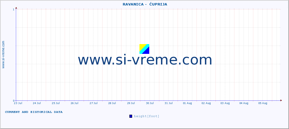  ::  RAVANICA -  ĆUPRIJA :: height |  |  :: last two weeks / 30 minutes.