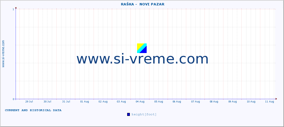  ::  RAŠKA -  NOVI PAZAR :: height |  |  :: last two weeks / 30 minutes.