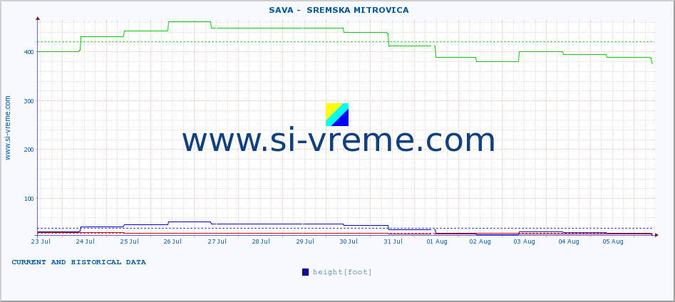  ::  SAVA -  SREMSKA MITROVICA :: height |  |  :: last two weeks / 30 minutes.