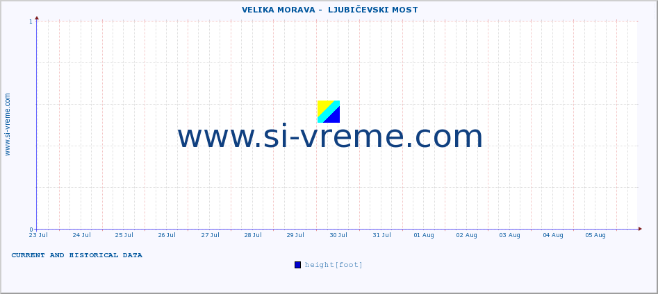  ::  VELIKA MORAVA -  LJUBIČEVSKI MOST :: height |  |  :: last two weeks / 30 minutes.