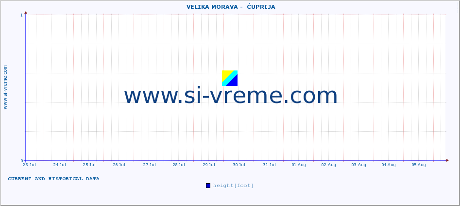  ::  VELIKA MORAVA -  ĆUPRIJA :: height |  |  :: last two weeks / 30 minutes.