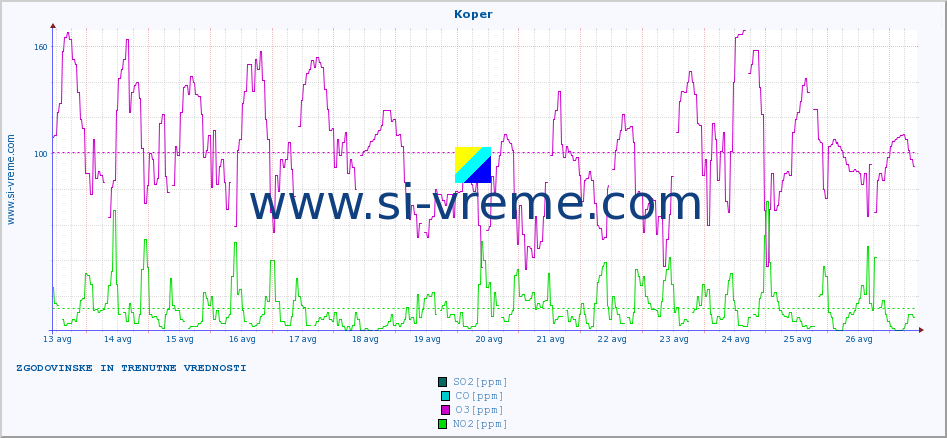 POVPREČJE :: Koper :: SO2 | CO | O3 | NO2 :: zadnja dva tedna / 30 minut.