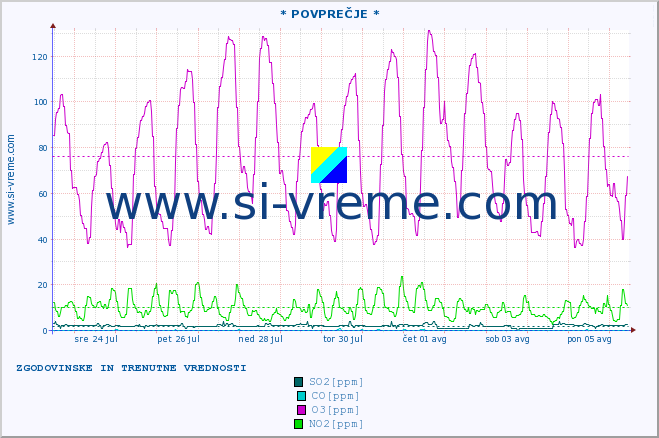 POVPREČJE :: * POVPREČJE * :: SO2 | CO | O3 | NO2 :: zadnja dva tedna / 30 minut.