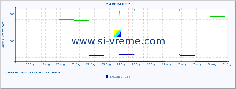  :: * AVERAGE * :: height |  |  :: last two weeks / 30 minutes.