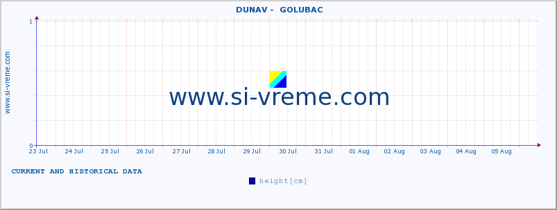  ::  DUNAV -  GOLUBAC :: height |  |  :: last two weeks / 30 minutes.