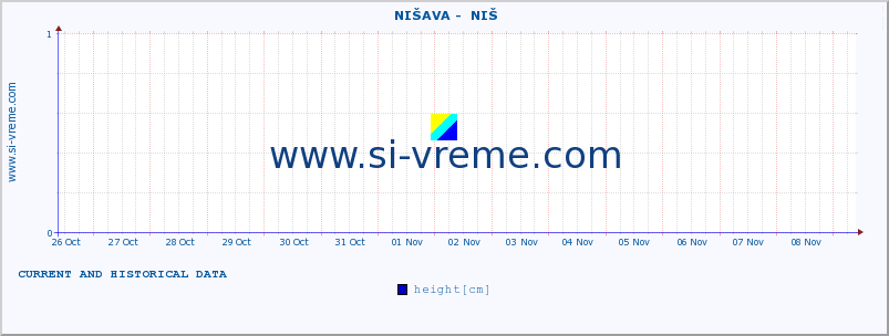  ::  NIŠAVA -  NIŠ :: height |  |  :: last two weeks / 30 minutes.