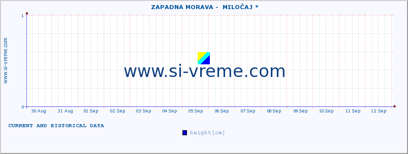  ::  ZAPADNA MORAVA -  MILOČAJ * :: height |  |  :: last two weeks / 30 minutes.