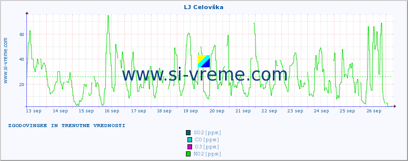 POVPREČJE :: LJ Celovška :: SO2 | CO | O3 | NO2 :: zadnja dva tedna / 30 minut.