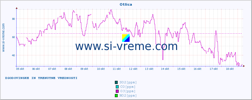 POVPREČJE :: Otlica :: SO2 | CO | O3 | NO2 :: zadnja dva tedna / 30 minut.