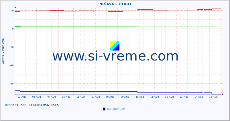  ::  NIŠAVA -  PIROT :: height |  |  :: last two weeks / 30 minutes.