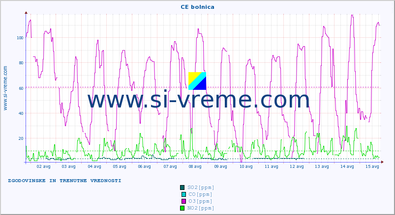 POVPREČJE :: CE bolnica :: SO2 | CO | O3 | NO2 :: zadnja dva tedna / 30 minut.