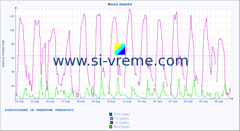 POVPREČJE :: Novo mesto :: SO2 | CO | O3 | NO2 :: zadnja dva tedna / 30 minut.