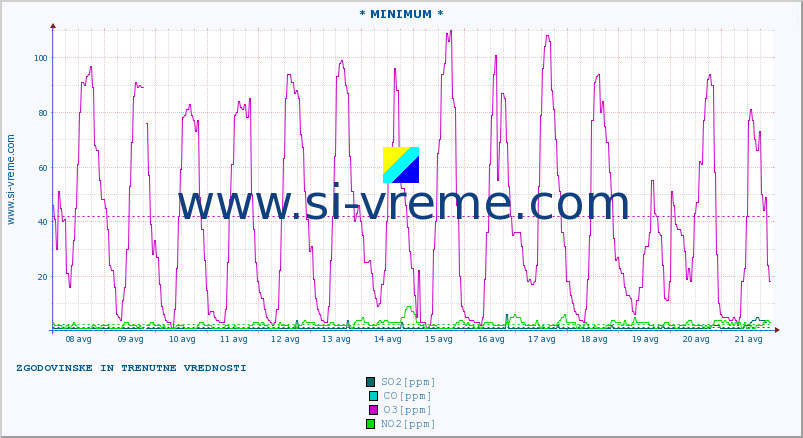 POVPREČJE :: * MINIMUM * :: SO2 | CO | O3 | NO2 :: zadnja dva tedna / 30 minut.