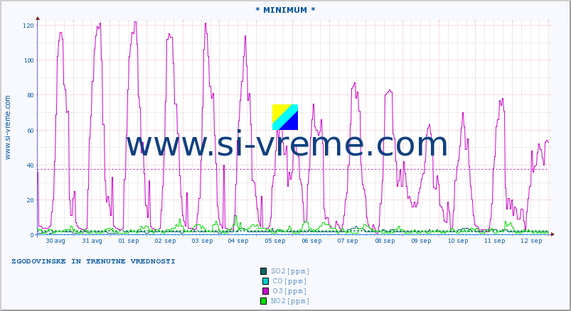 POVPREČJE :: * MINIMUM * :: SO2 | CO | O3 | NO2 :: zadnja dva tedna / 30 minut.