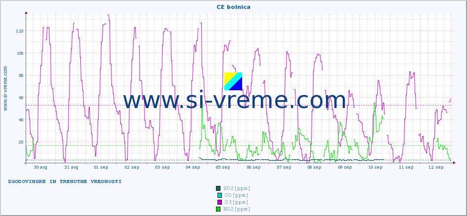 POVPREČJE :: CE bolnica :: SO2 | CO | O3 | NO2 :: zadnja dva tedna / 30 minut.