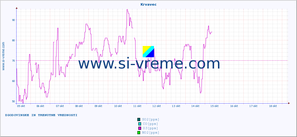 POVPREČJE :: Krvavec :: SO2 | CO | O3 | NO2 :: zadnja dva tedna / 30 minut.