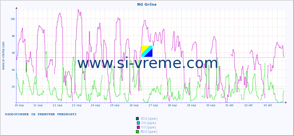 POVPREČJE :: NG Grčna :: SO2 | CO | O3 | NO2 :: zadnja dva tedna / 30 minut.