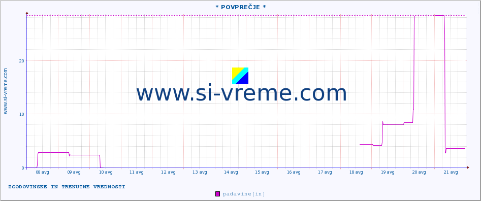 POVPREČJE :: * POVPREČJE * :: padavine :: zadnja dva tedna / 30 minut.