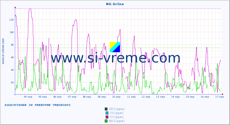 POVPREČJE :: NG Grčna :: SO2 | CO | O3 | NO2 :: zadnja dva tedna / 30 minut.