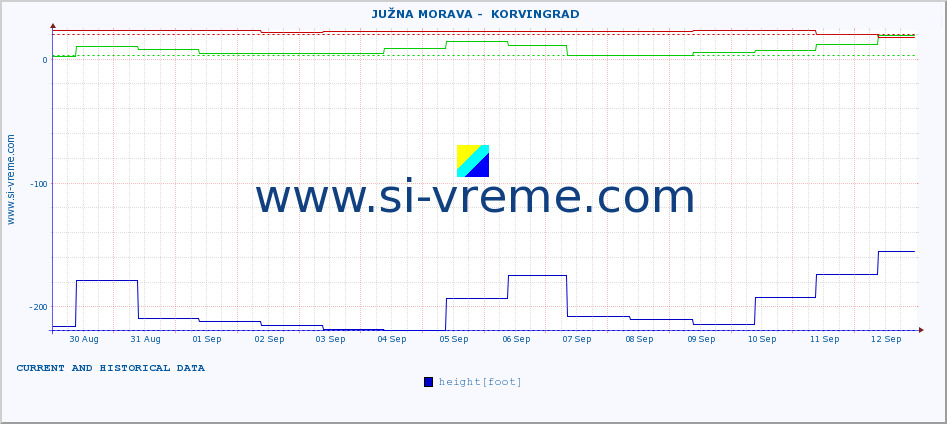  ::  JUŽNA MORAVA -  KORVINGRAD :: height |  |  :: last two weeks / 30 minutes.