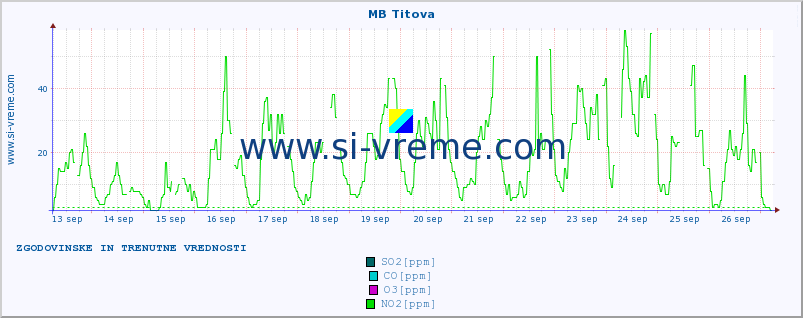 POVPREČJE :: MB Titova :: SO2 | CO | O3 | NO2 :: zadnja dva tedna / 30 minut.