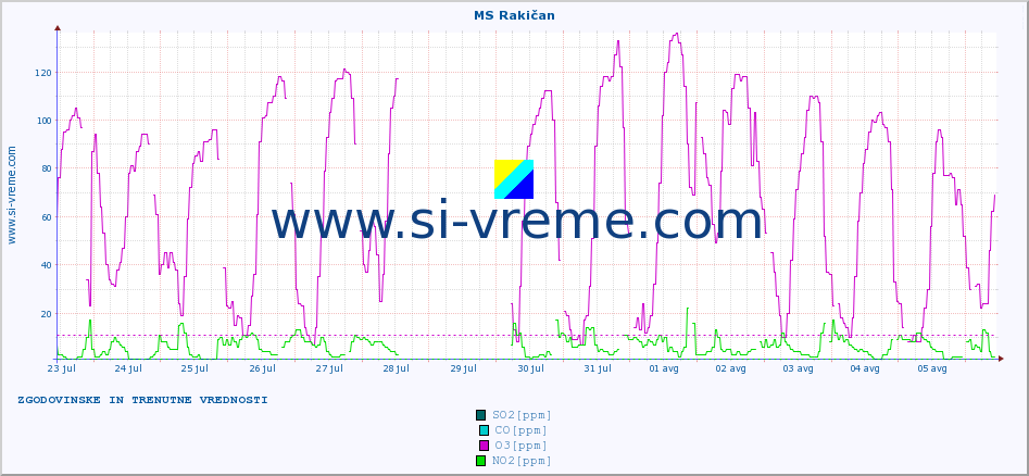 POVPREČJE :: MS Rakičan :: SO2 | CO | O3 | NO2 :: zadnja dva tedna / 30 minut.