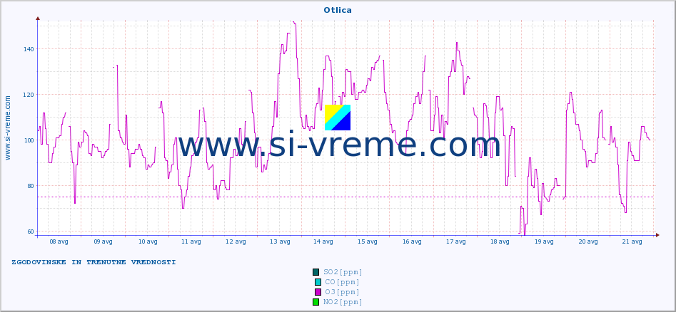 POVPREČJE :: Otlica :: SO2 | CO | O3 | NO2 :: zadnja dva tedna / 30 minut.