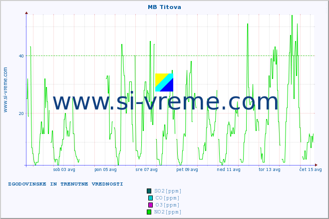 POVPREČJE :: MB Titova :: SO2 | CO | O3 | NO2 :: zadnja dva tedna / 30 minut.