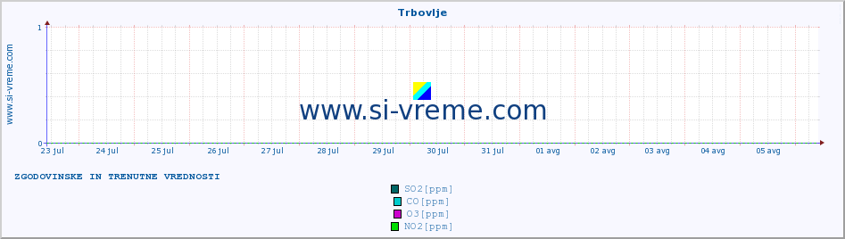 POVPREČJE :: Trbovlje :: SO2 | CO | O3 | NO2 :: zadnja dva tedna / 30 minut.