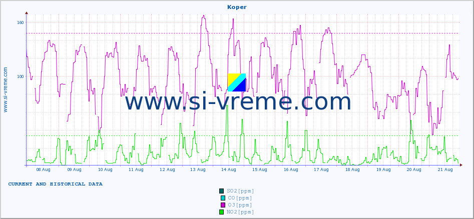  :: Koper :: SO2 | CO | O3 | NO2 :: last two weeks / 30 minutes.