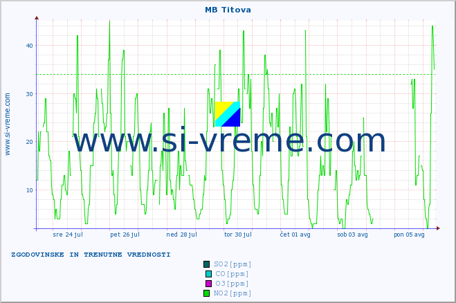 POVPREČJE :: MB Titova :: SO2 | CO | O3 | NO2 :: zadnja dva tedna / 30 minut.