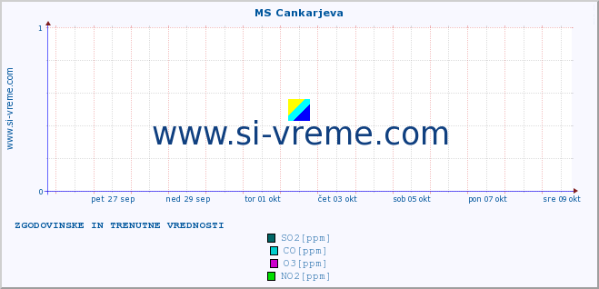 POVPREČJE :: MS Cankarjeva :: SO2 | CO | O3 | NO2 :: zadnja dva tedna / 30 minut.