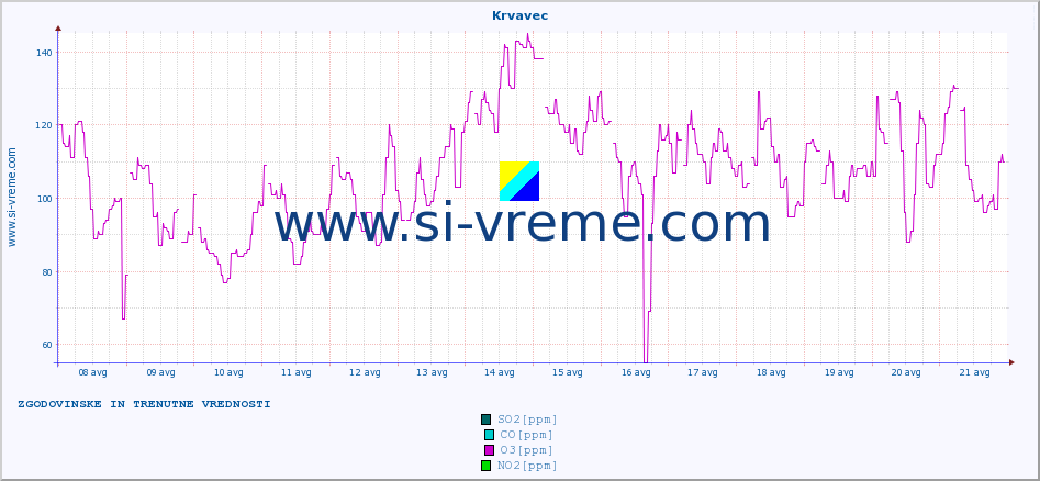POVPREČJE :: Krvavec :: SO2 | CO | O3 | NO2 :: zadnja dva tedna / 30 minut.