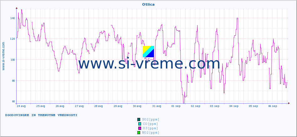 POVPREČJE :: Otlica :: SO2 | CO | O3 | NO2 :: zadnja dva tedna / 30 minut.