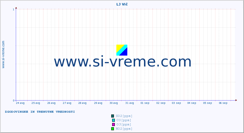 POVPREČJE :: LJ Vič :: SO2 | CO | O3 | NO2 :: zadnja dva tedna / 30 minut.