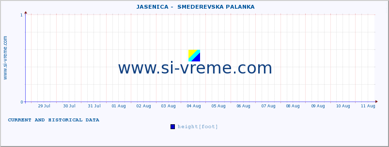  ::  JASENICA -  SMEDEREVSKA PALANKA :: height |  |  :: last two weeks / 30 minutes.