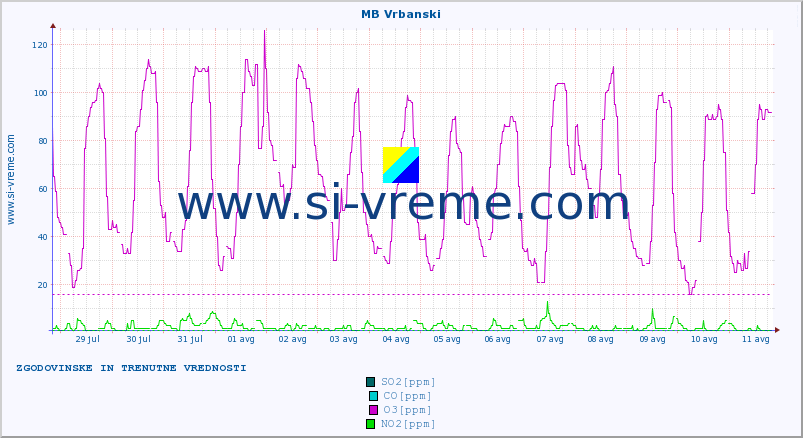 POVPREČJE :: MB Vrbanski :: SO2 | CO | O3 | NO2 :: zadnja dva tedna / 30 minut.