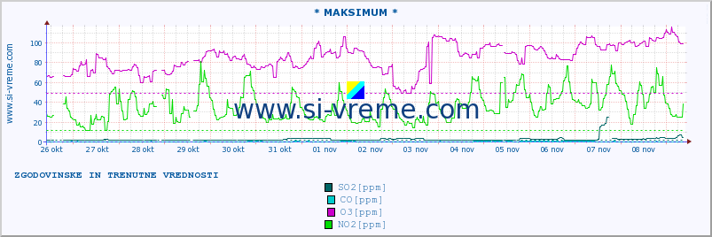 POVPREČJE :: * MAKSIMUM * :: SO2 | CO | O3 | NO2 :: zadnja dva tedna / 30 minut.