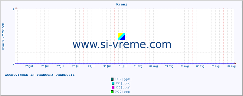 POVPREČJE :: Kranj :: SO2 | CO | O3 | NO2 :: zadnja dva tedna / 30 minut.