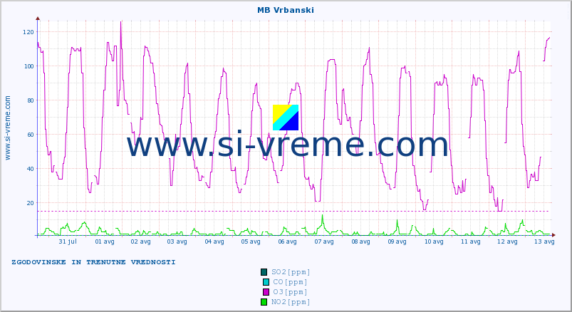 POVPREČJE :: MB Vrbanski :: SO2 | CO | O3 | NO2 :: zadnja dva tedna / 30 minut.