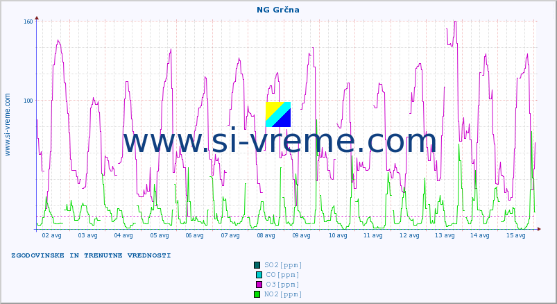 POVPREČJE :: NG Grčna :: SO2 | CO | O3 | NO2 :: zadnja dva tedna / 30 minut.
